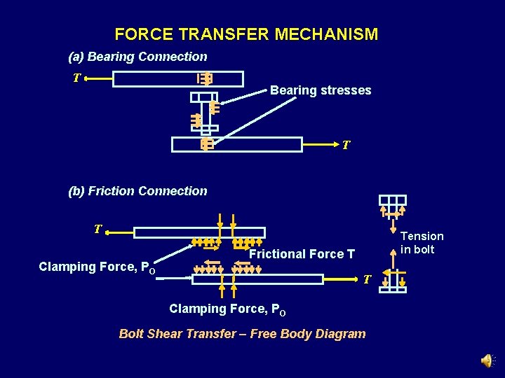 FORCE TRANSFER MECHANISM (a) Bearing Connection T Bearing stresses T (b) Friction Connection T