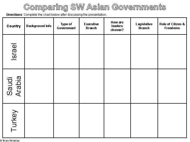 Comparing SW Asian Governments Directions: Complete the chart below after discussing the presentation. Turkey