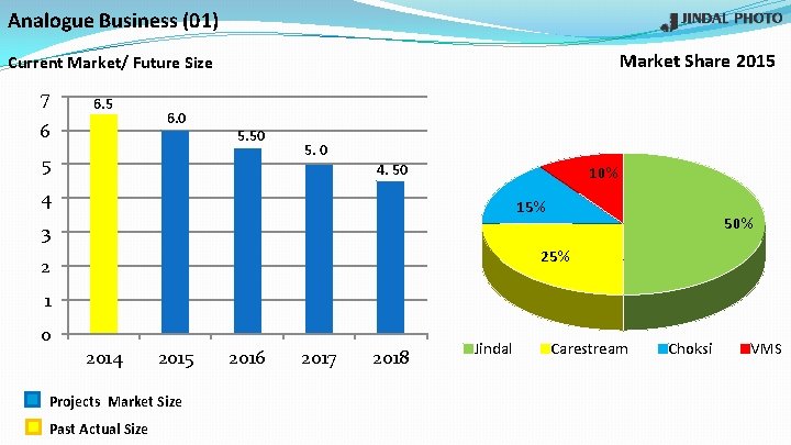 Analogue Business (01) Market Share 2015 Current Market/ Future Size 7 6. 5 6