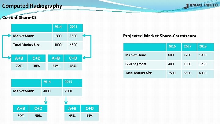 Computed Radiography Current Share-CS 2014 2015 Market Share 1300 1500 Total Market Size 4000