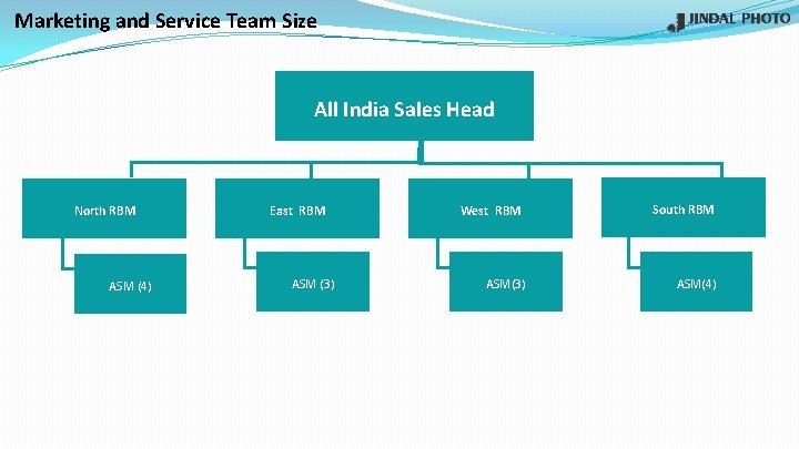 Marketing and Service Team Size All India Sales Head North RBM ASM (4) East