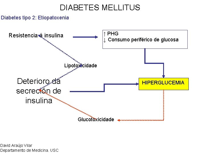 DIABETES MELLITUS Diabetes tipo 2: Etiopatoxenia ↑ PHG ↓ Consumo periférico de glucosa Resistencia