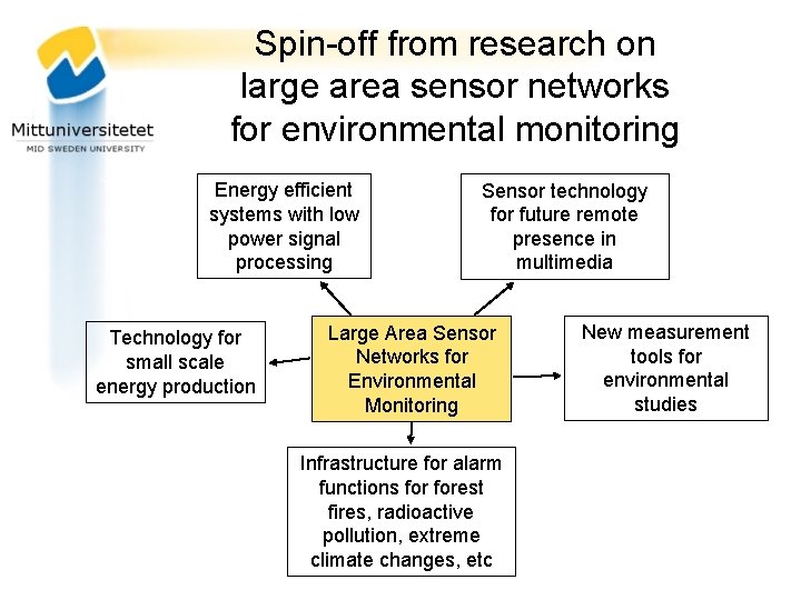 Spin-off from research on large area sensor networks for environmental monitoring Energy efficient systems