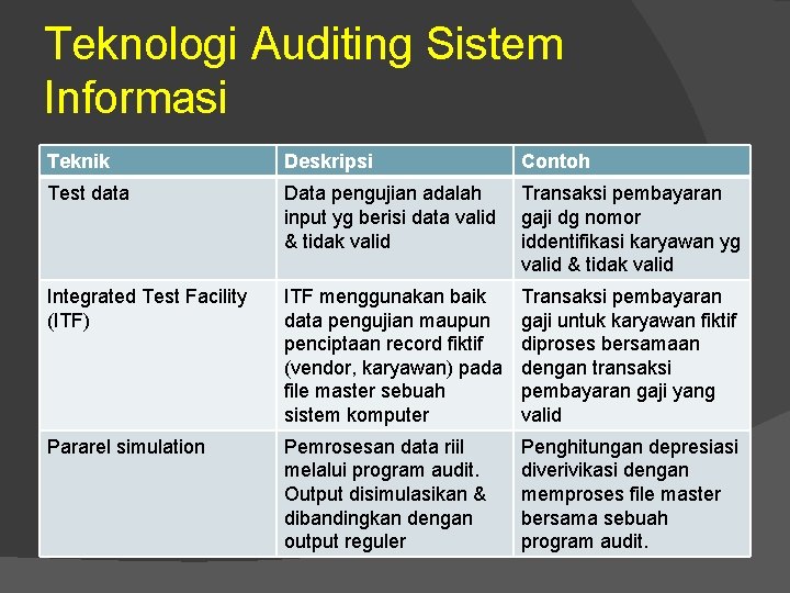 Teknologi Auditing Sistem Informasi Teknik Deskripsi Contoh Test data Data pengujian adalah input yg