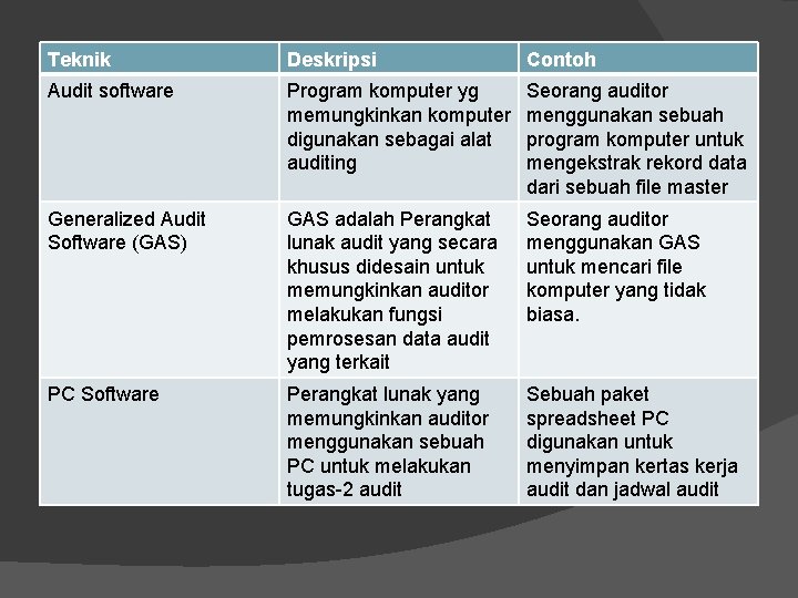 Teknik Deskripsi Contoh Audit software Program komputer yg memungkinkan komputer digunakan sebagai alat auditing