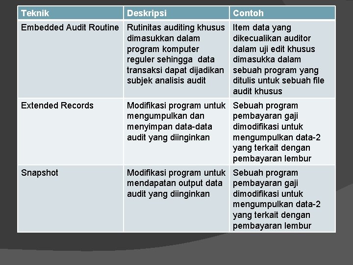 Teknik Deskripsi Contoh Embedded Audit Routine Rutinitas auditing khusus dimasukkan dalam program komputer reguler