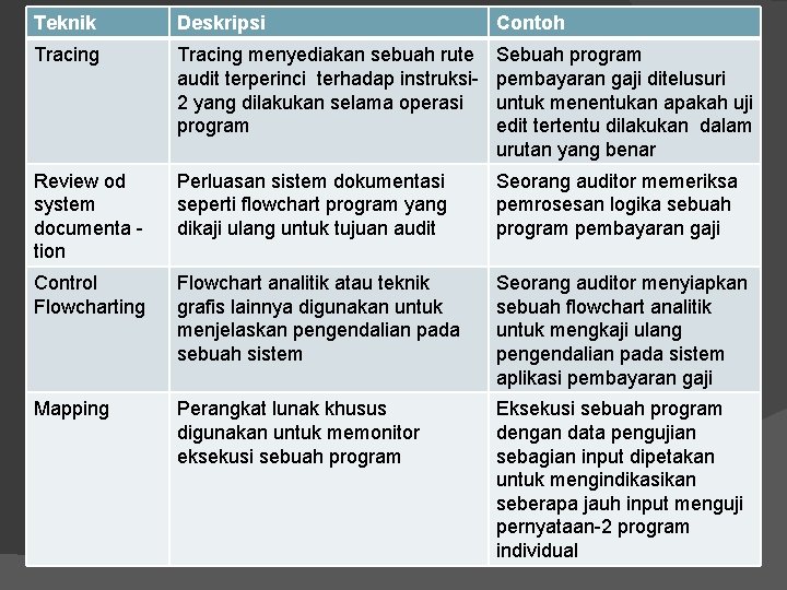 Teknik Deskripsi Contoh Tracing menyediakan sebuah rute audit terperinci terhadap instruksi 2 yang dilakukan