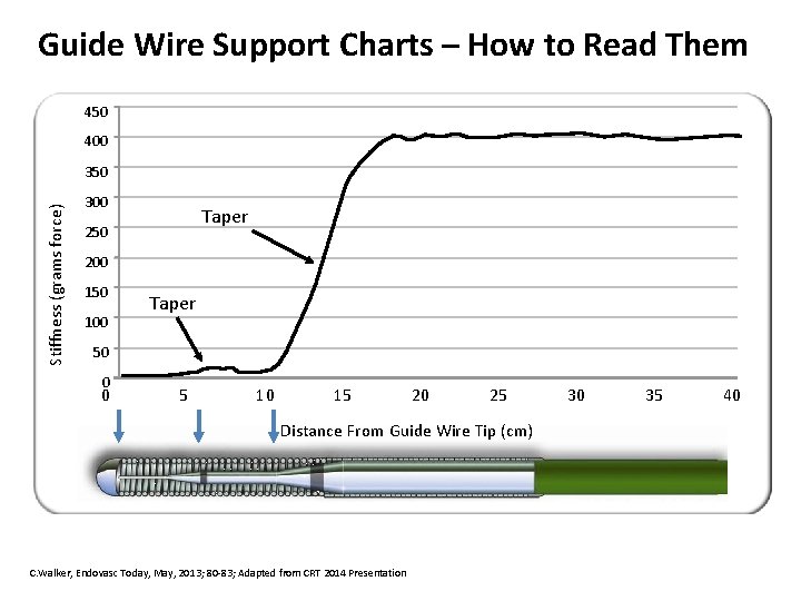 Guide Wire Support Charts – How to Read Them 450 400 Stiffness (grams force)