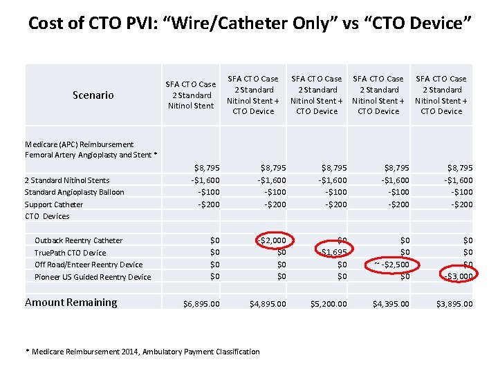 Cost of CTO PVI: “Wire/Catheter Only” vs “CTO Device” SFA CTO Case 2 Standard
