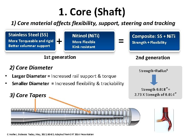 1. Core (Shaft) 1) Core material affects flexibility, support, steering and tracking Stainless Steel