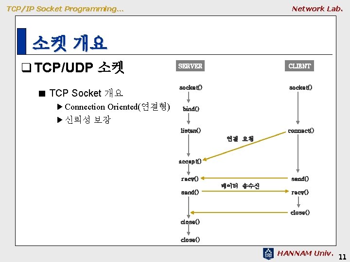 TCP/IP Socket Programming… Network Lab. 소켓 개요 q TCP/UDP 소켓 ■ TCP Socket 개요