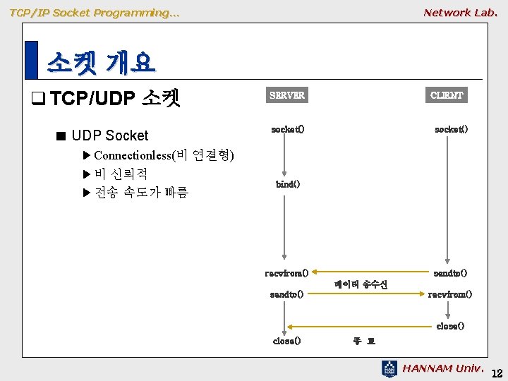 TCP/IP Socket Programming… Network Lab. 소켓 개요 q TCP/UDP 소켓 ■ UDP Socket SERVER