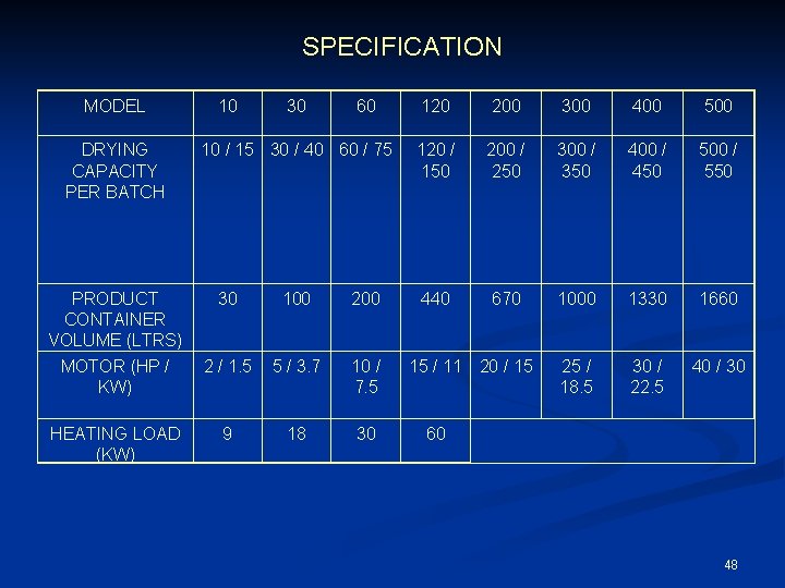 SPECIFICATION MODEL DRYING CAPACITY PER BATCH PRODUCT CONTAINER VOLUME (LTRS) MOTOR (HP / KW)