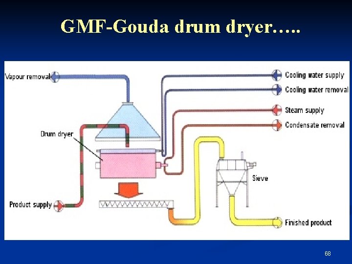 GMF-Gouda drum dryer…. . 68 