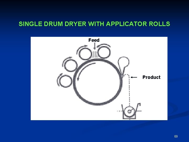 SINGLE DRUM DRYER WITH APPLICATOR ROLLS Feed Product 69 