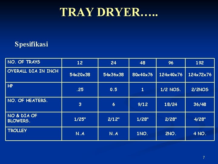 TRAY DRYER…. . Spesifikasi NO. OF TRAYS OVERALL DIA IN INCH HP NO. OF