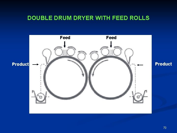 DOUBLE DRUM DRYER WITH FEED ROLLS Feed Product 70 