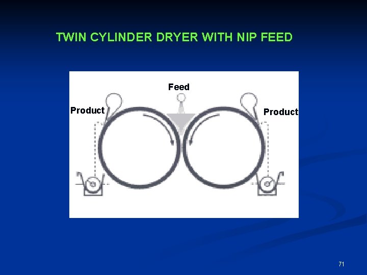 TWIN CYLINDER DRYER WITH NIP FEED Feed Product 71 