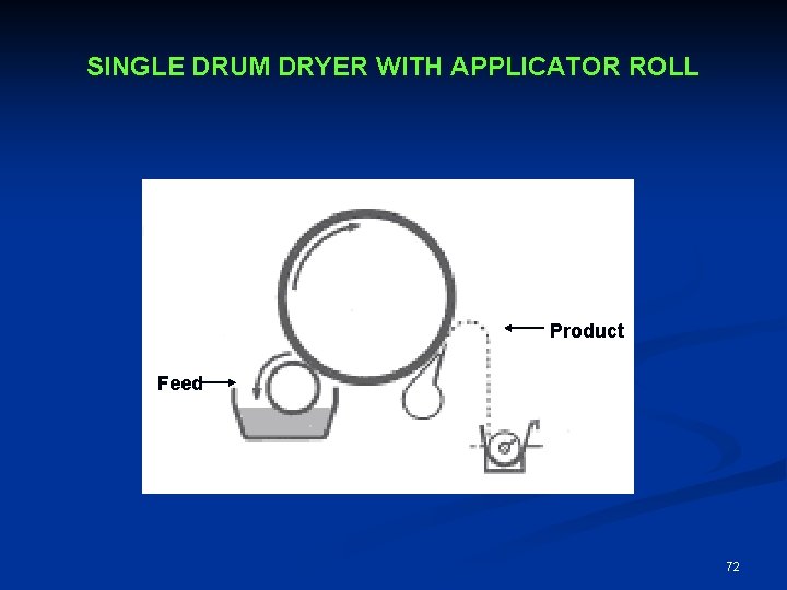SINGLE DRUM DRYER WITH APPLICATOR ROLL Product Feed 72 