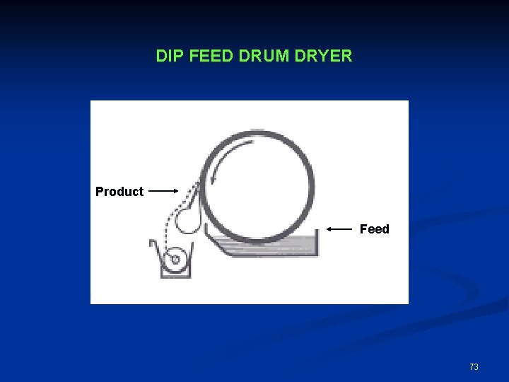 DIP FEED DRUM DRYER Product Feed 73 