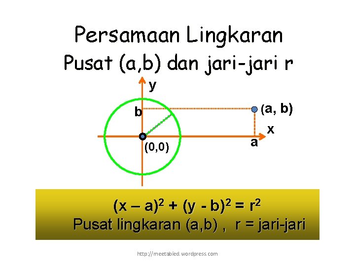 Persamaan Lingkaran Pusat (a, b) dan jari-jari r y (a, b) b (0, 0)