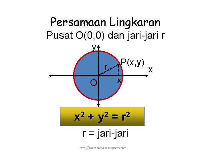 Persamaan Lingkaran Pusat O(0, 0) dan jari-jari r y r O P(x, y) x