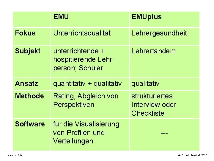 EMU EMUplus Fokus Unterrichtsqualität Lehrergesundheit Subjekt unterrichtende + hospitierende Lehrperson; Schüler Lehrertandem Ansatz quantitativ