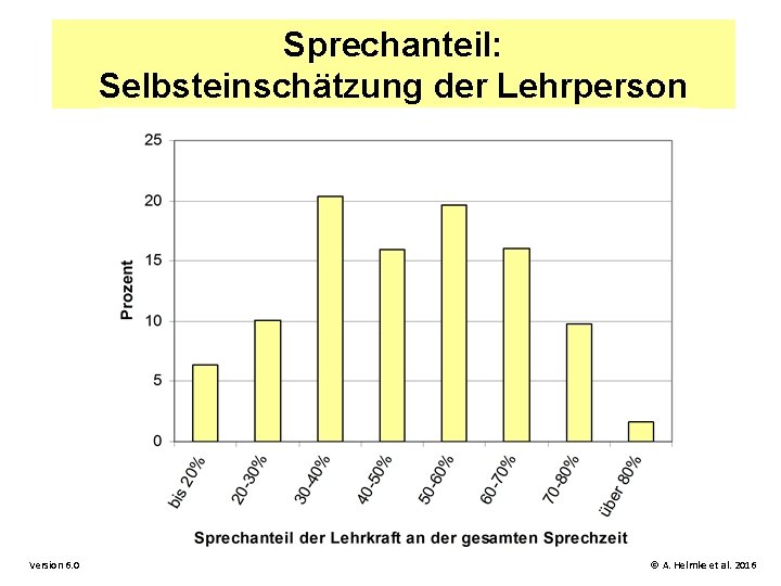 Sprechanteil: Selbsteinschätzung der Lehrperson Version 6. 0 © A. Helmke et al. 2016 