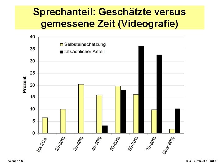 Sprechanteil: Geschätzte versus gemessene Zeit (Videografie) Version 6. 0 © A. Helmke et al.