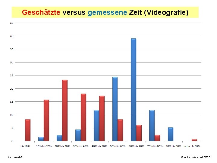 Geschätzte versus gemessene Zeit (Videografie) Version 6. 0 © A. Helmke et al. 2016