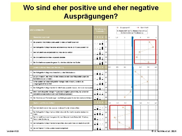 Wo sind eher positive und eher negative Ausprägungen? Version 6. 0 © A. Helmke