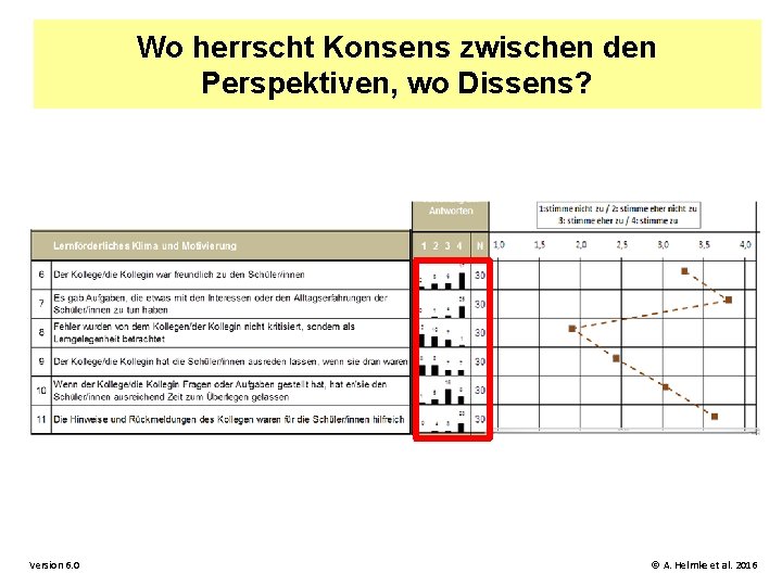 Wo herrscht Konsens zwischen den Perspektiven, wo Dissens? Version 6. 0 © A. Helmke