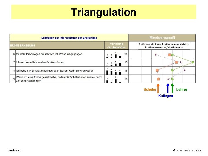 Triangulation Lehrer Schüler Kollegen Version 6. 0 © A. Helmke et al. 2016 