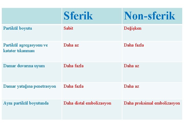 Sferik Non-sferik Partikül boyutu Sabit Değişken Partikül agregasyonu ve katater tıkanması Daha az Daha