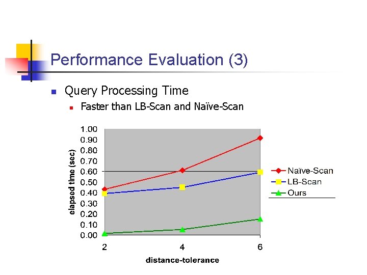 Performance Evaluation (3) n Query Processing Time n Faster than LB-Scan and Naïve-Scan 