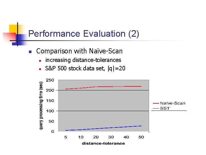 Performance Evaluation (2) n Comparison with Naïve-Scan n n increasing distance-tolerances S&P 500 stock