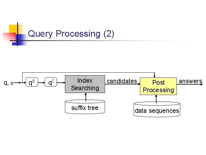 Query Processing (2) q, q. S q. C Index Searching suffix tree candidates answers