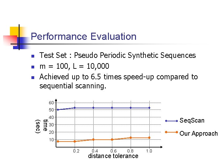 Performance Evaluation n Test Set : Pseudo Periodic Synthetic Sequences m = 100, L