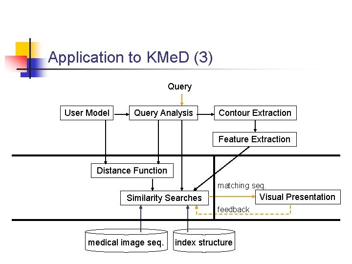 Application to KMe. D (3) Query User Model Query Analysis Contour Extraction Feature Extraction