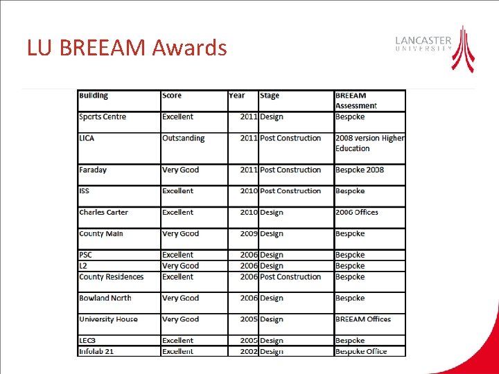 LU BREEAM Awards 