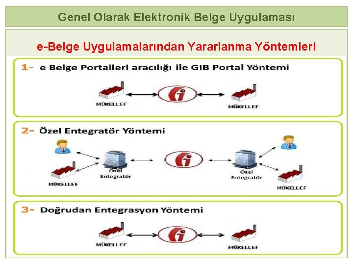 Genel Olarak Elektronik Belge Uygulaması e-Belge Uygulamalarından Yararlanma Yöntemleri 