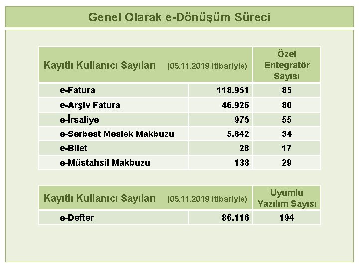 Genel Olarak e-Dönüşüm Süreci Kayıtlı Kullanıcı Sayıları (05. 11. 2019 itibariyle) e-Fatura e-Arşiv Fatura