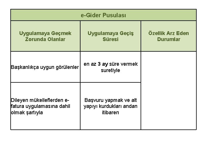 e-Gider Pusulası Uygulamaya Geçmek Zorunda Olanlar Uygulamaya Geçiş Süresi Başkanlıkça uygun görülenler en az