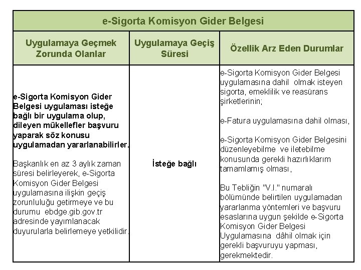 e-Sigorta Komisyon Gider Belgesi Uygulamaya Geçmek Zorunda Olanlar Uygulamaya Geçiş Süresi e-Sigorta Komisyon Gider