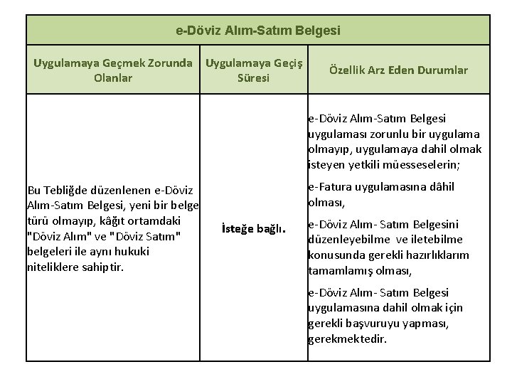 e-Döviz Alım-Satım Belgesi Uygulamaya Geçmek Zorunda Uygulamaya Geçiş Olanlar Süresi Özellik Arz Eden Durumlar