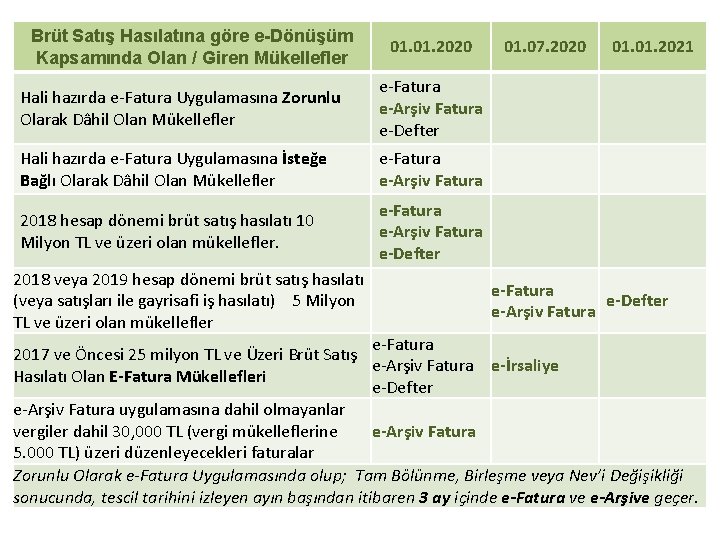 Brüt Satış Hasılatına göre e-Dönüşüm Kapsamında Olan / Giren Mükellefler 01. 2020 Hali hazırda