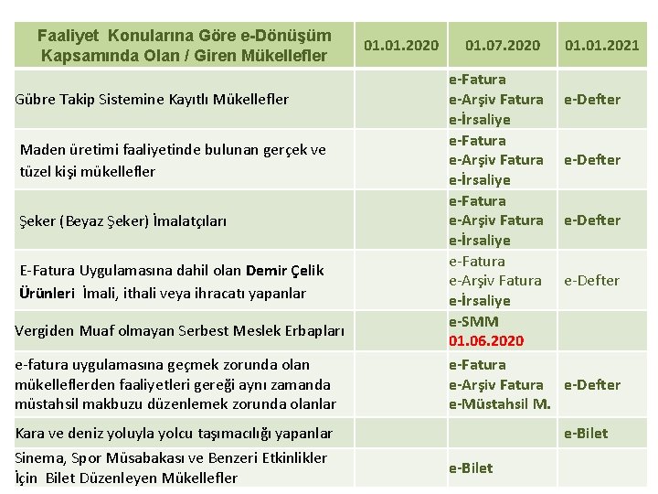 Faaliyet Konularına Göre e-Dönüşüm Kapsamında Olan / Giren Mükellefler Gübre Takip Sistemine Kayıtlı Mükellefler