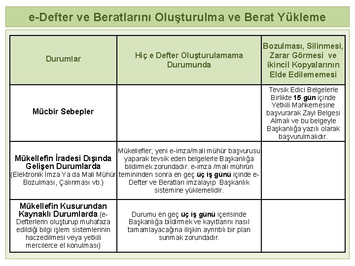 e-Defter ve Beratlarını Oluşturulma ve Berat Yükleme Durumlar Hiç e Defter Oluşturulamama Durumunda Tevsik