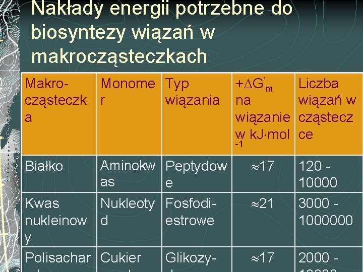 Nakłady energii potrzebne do biosyntezy wiązań w makrocząsteczkach Makro. Monome Typ cząsteczk r wiązania