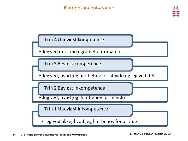 Kompetanceniveauer Trin 4 Ubevidst kompetence • Jeg ved det , men gør det automatisk